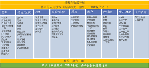 SAP ERP解決方案在多元化行業(yè)的銷售及技術(shù)咨詢服務(wù)實踐